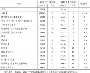 表5 2019～2020年河南省行业职工平均工资比较