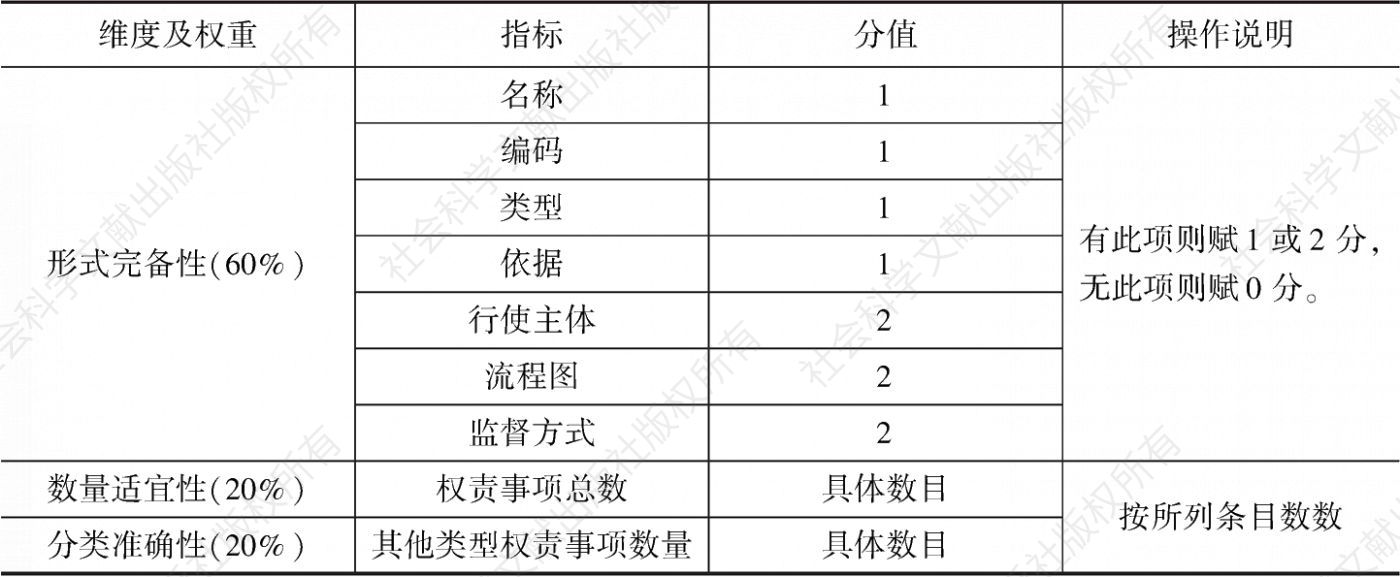 表1 河南省县级政府部门权责清单评估指标体系