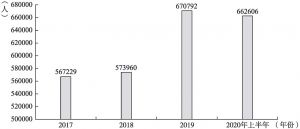 图1 2017年至2020年上半年波兰POLONA数字国家图书馆用户数量