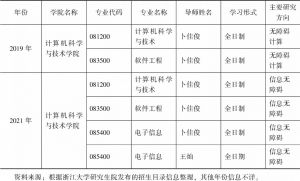 表4 浙江大学信息无障碍方向博士研究生招生目录信息表