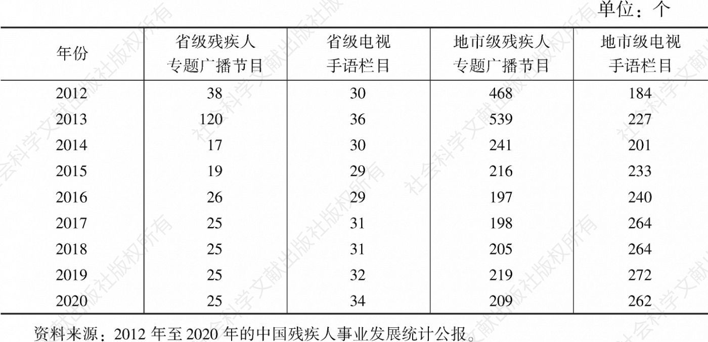 表1 2012～2020年中国省级和地市级广播节目、手语栏目情况