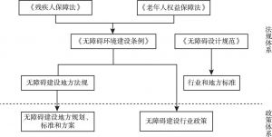 图1 中国无障碍法律政策体系的结构