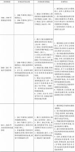 表1 中国无障碍环境建设标准各发展阶段情况分析