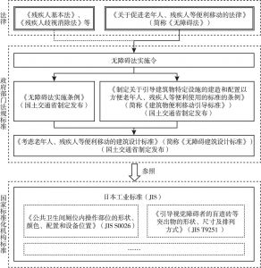 图3 日本无障碍法规与标准体系