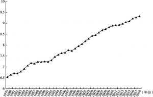 图2-1 1979～2018年全国居民人均消费支出的收敛情况