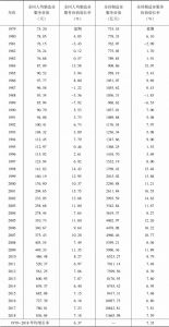 表3-6 1979～2018年全国（及人均）制造业服务价值及其增长率