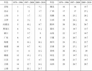 表5-2 1979～1996年、1997～2008年和2009～2018年中国各省份人均GPI排名变化情况