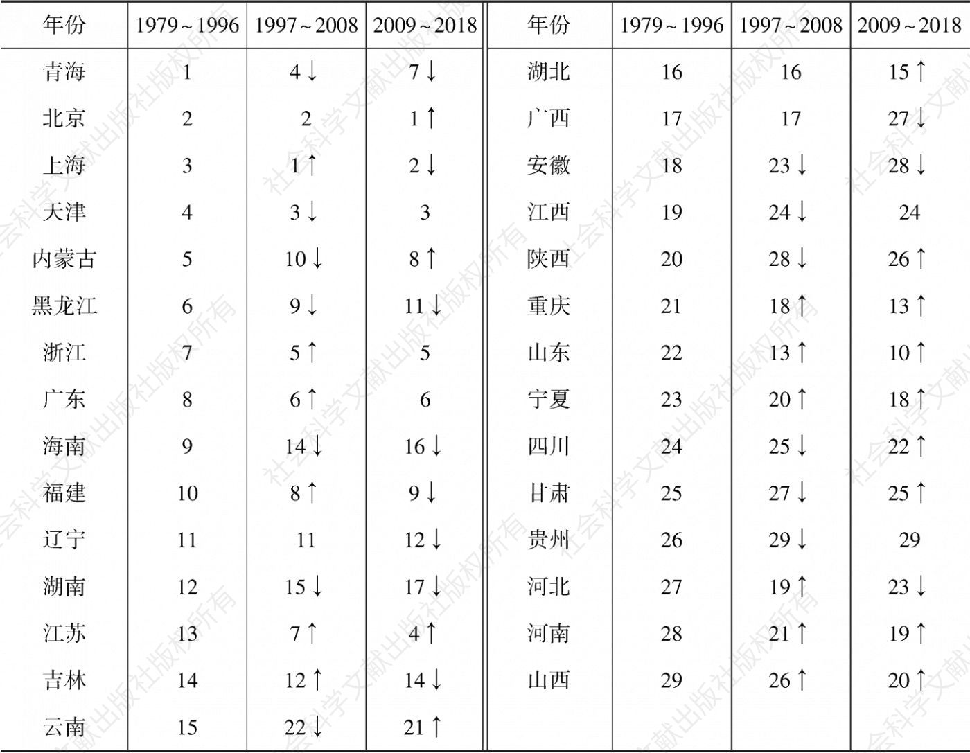 表5-2 1979～1996年、1997～2008年和2009～2018年中国各省份人均GPI排名变化情况