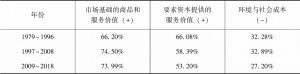 表5-7 河南省各阶段子账户指标占比