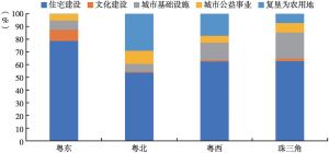 图6 2008～2018年广东省各区域“三旧”改造用于各类项目用地面积比例