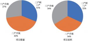 图8 2008～2018年广东省产业转型升级改造项目类型比例