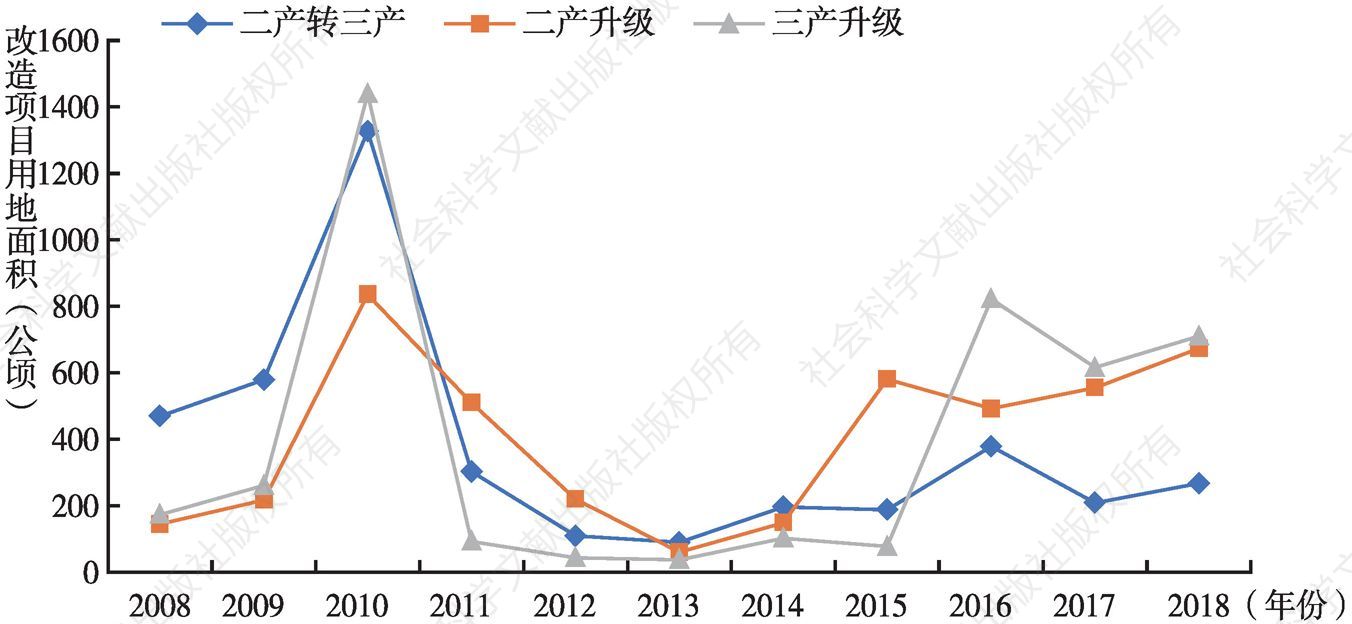 图10 2008～2018年广东省产业转型升级改造项目类型用地面积年度变化
