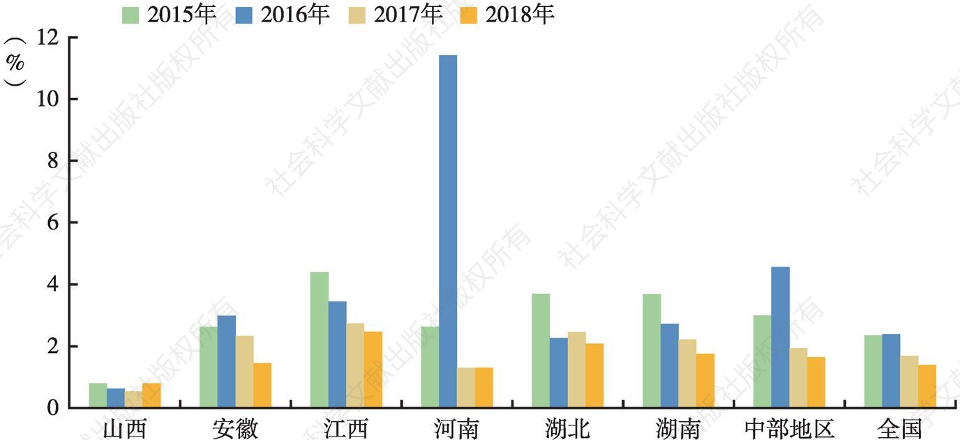 图7 2015～2018年中部地区城镇工矿用地增长率