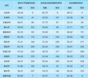 表10 2018年京津冀城市群城市建设用地节约集约利用状况排名