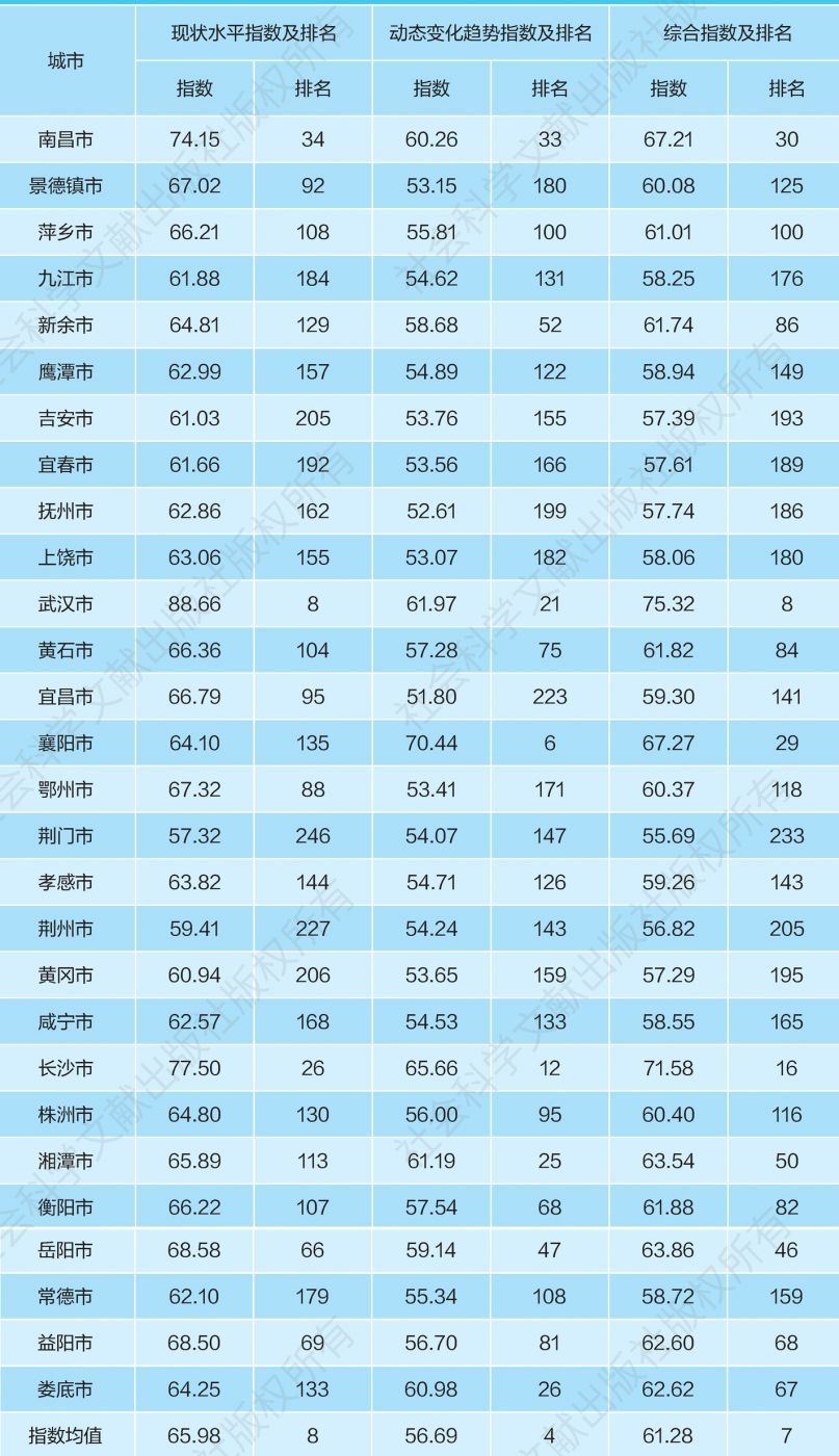 表13 2018年长江中游城市群城市建设用地节约集约利用状况排名
