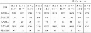 表1 2015年D寨国庆演出收入及分配情况