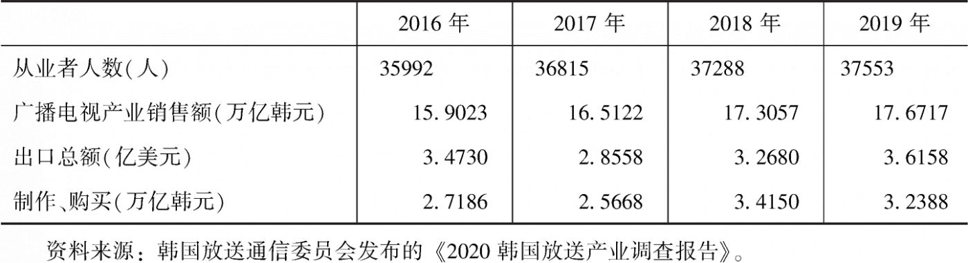 表1 2016～2019年韩国广播电视业概况