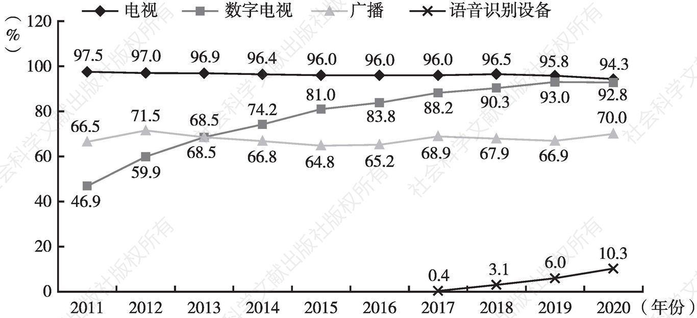 图1 2011～2020年韩国家庭媒体利用的保有率