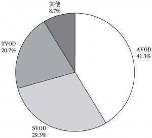 图2 韩国OTT市场收益结构