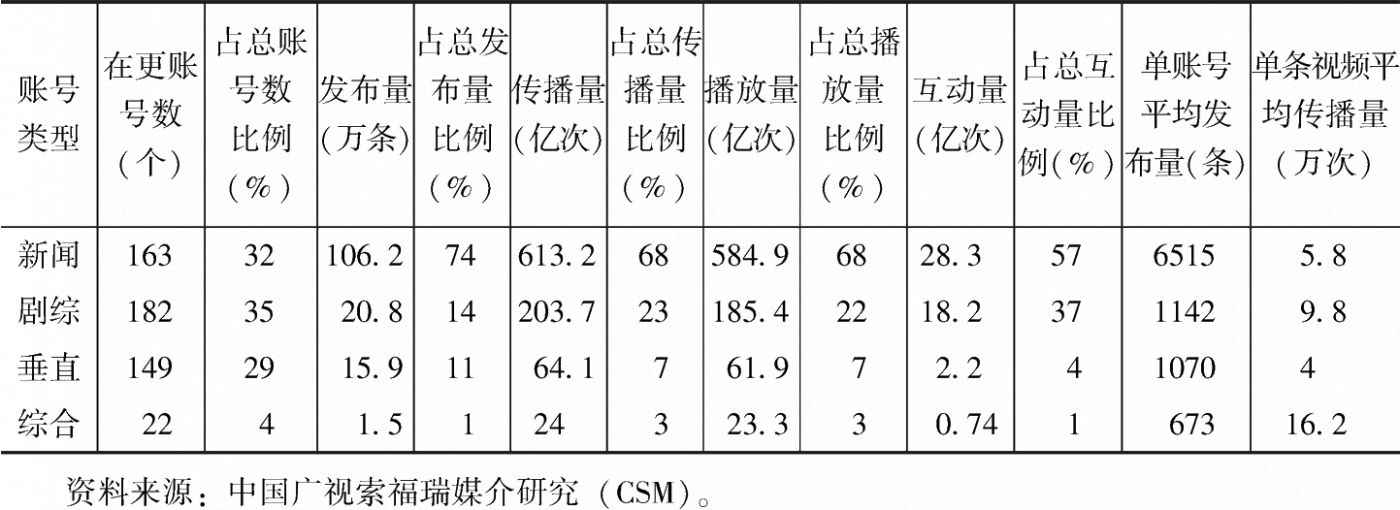 表1 部分省级广电机构分类型账号传播情况