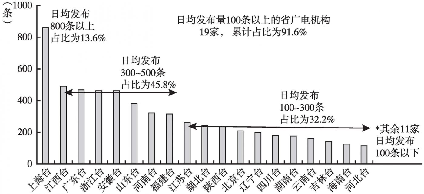 图3 2020年度省级广电机构日均发布量