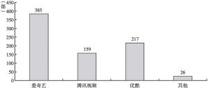 图1 2020年各播出平台网络电影上新数量