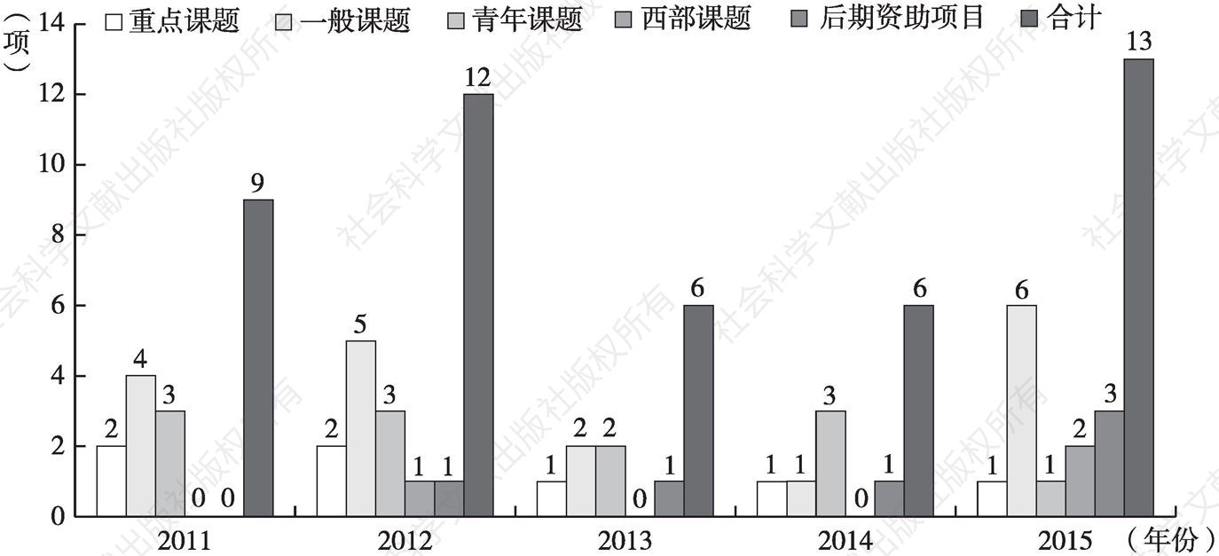 图1 “十二五”期间国家社科基金课题中国城市史年度立项统计
