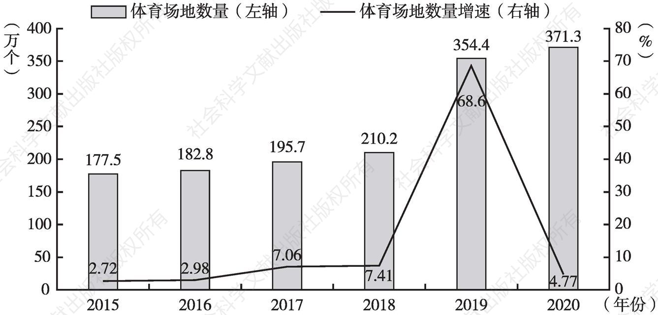 图1 2015～2020年中国体育场地数量