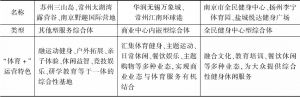 表7 江苏省部分体育服务综合体“体育+”运营特色概况
