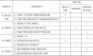 表4 2020年北京市房地产金融风险评价指标评分结果