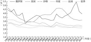 图3-4 1992—2018年主要军费大国军费开支占GDP比例变化