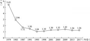 图4-1 1979～2017年中国国防费占同期GDP的比重