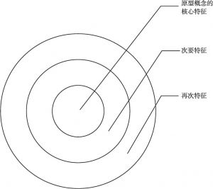 图5-2 原型概念的特征