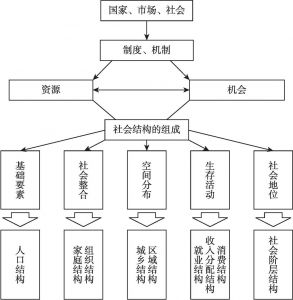 图0-1 社会结构分析框架