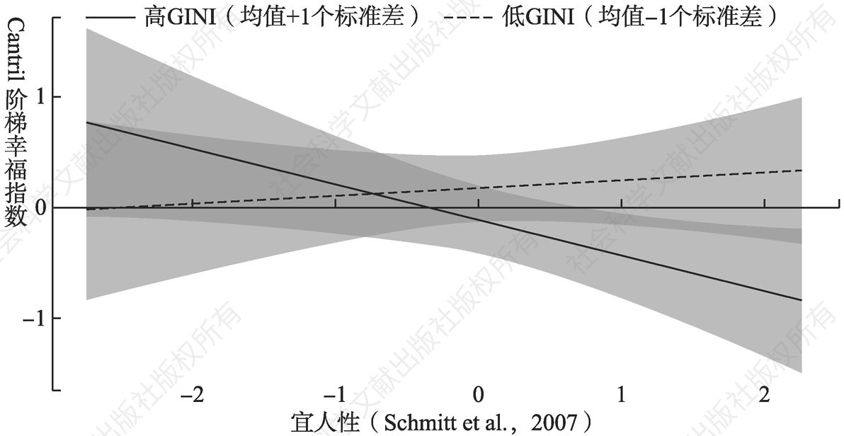 图1b 国家宜人性人格和GINI系数对Cantril阶梯幸福指数的交互效应