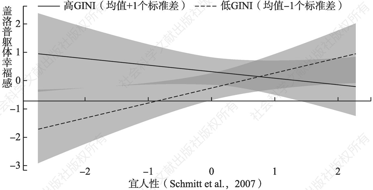 图6b 国家宜人性人格和GINI系数对盖洛普躯体幸福感的交互效应