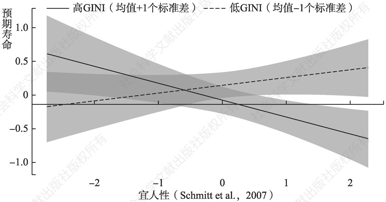 图7b 国家宜人性人格和GINI系数对预期寿命的交互效应