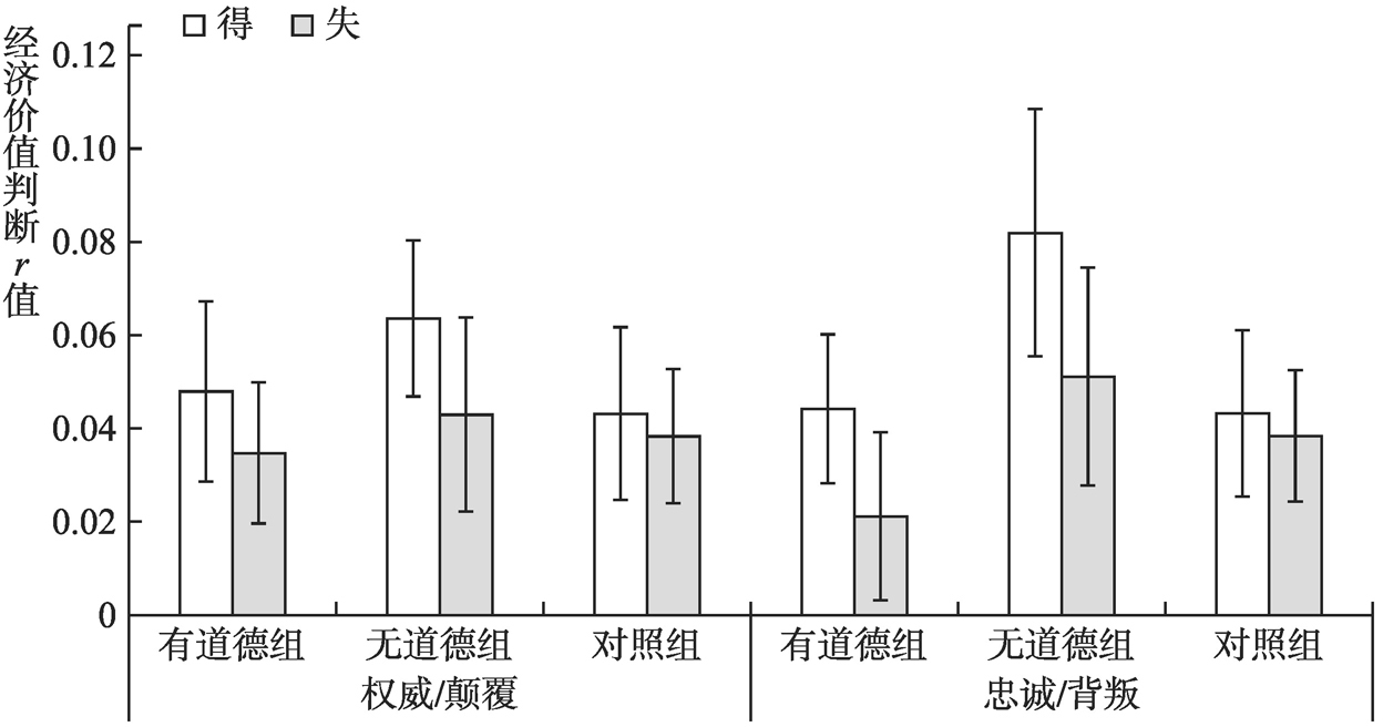 图3 权威/颠覆、忠诚/背叛的经济价值判断