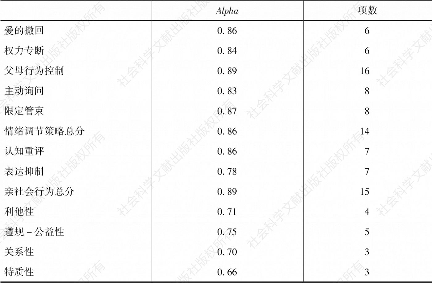 表1 各量表及其子维度的信度检验结果-续表