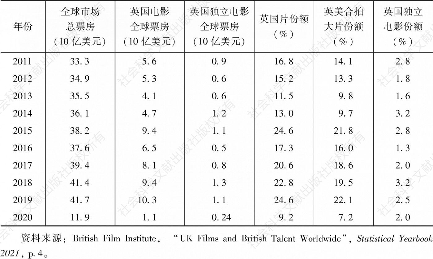表6 英国电影全球市场票房及份额（2011～2020年）