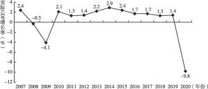 图1 2007～2020年英国实际GDP增长率变化趋势