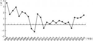 图2 2000～2025年英国劳动生产率变化趋势
