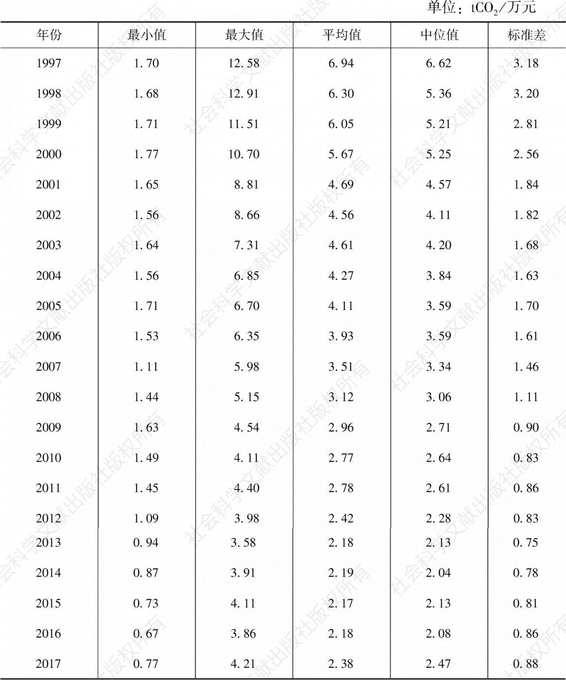 表2 1997～2017年河西地区各区县碳强度统计描述