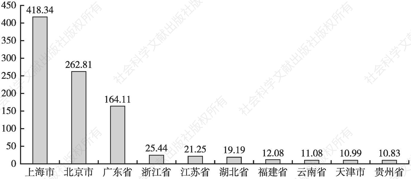 图9 2020年用云量省份十强
