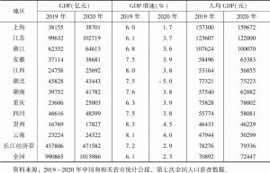 表1 2019～2020年长江经济带11省市经济发展情况