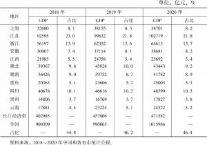 表2 2018～2020年长江经济带11省市GDP及其占比情况