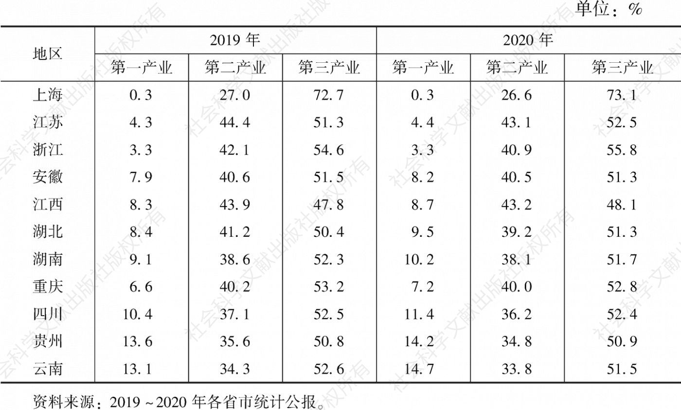 表3 2019～2020年长江经济带11省市三次产业结构变化情况