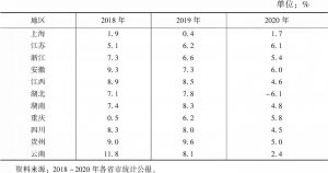 表4 2018～2020年长江经济带11省市规上工业增加值增速