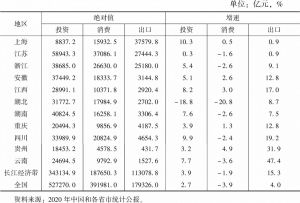 表5 2020年长江经济带11省市投资、消费和出口情况