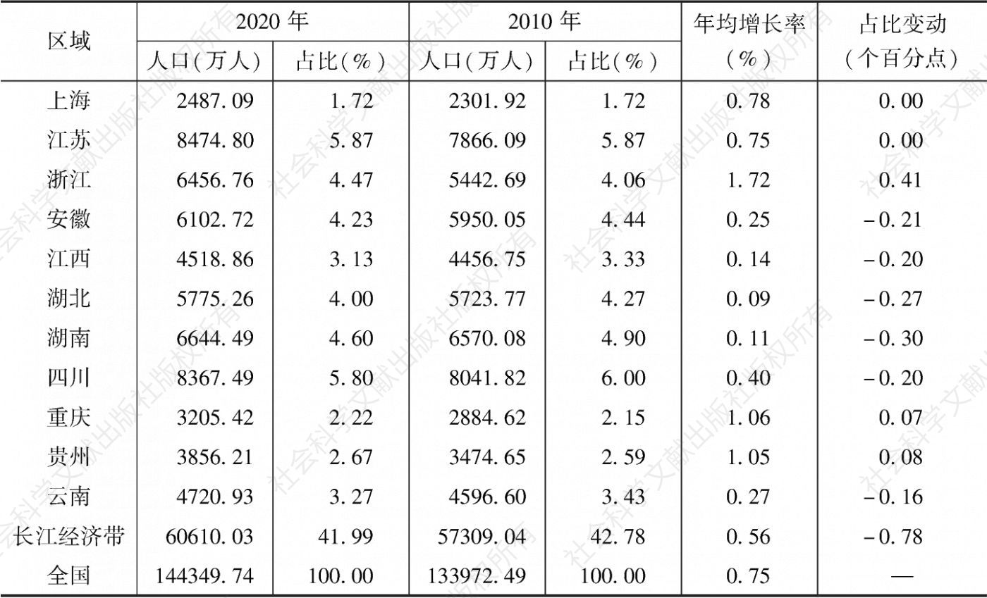 表1 2010年和2020年长江经济带各省市人口发展情况